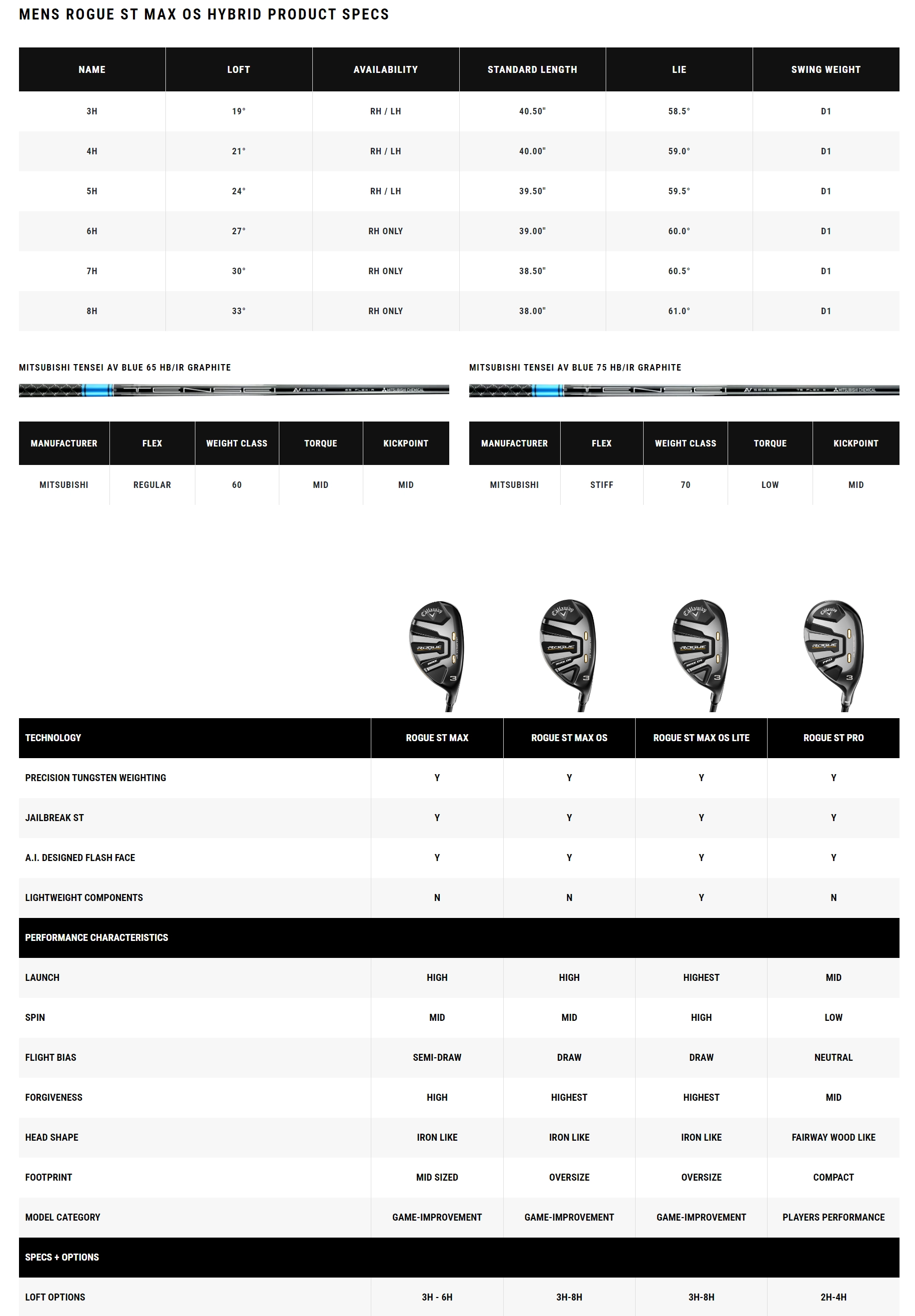 Thông số kỹ thuật gậy Rescue Callaway Rogue ST MAX OS